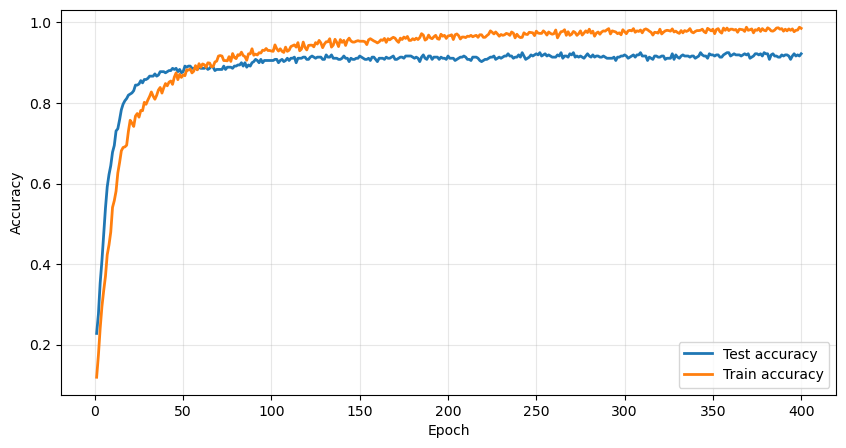 Train/test accuracy training curves